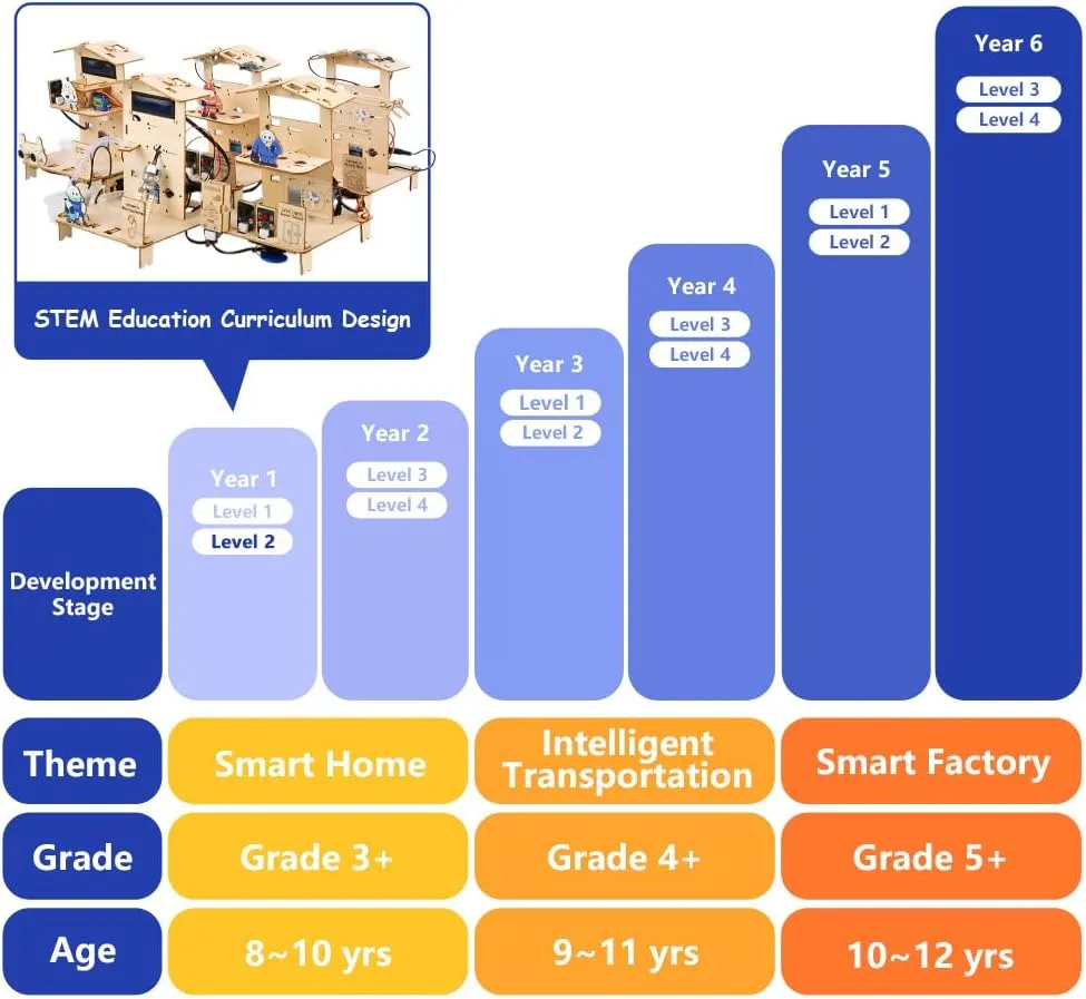5-in-1 ESP32 STEM Smart Home and School Education Kit Compatible with Arduino, STEM Robotics Science Kits for Students Age 12 , Engineering Projects STEAM Activities Gifts 12-16 Year Old