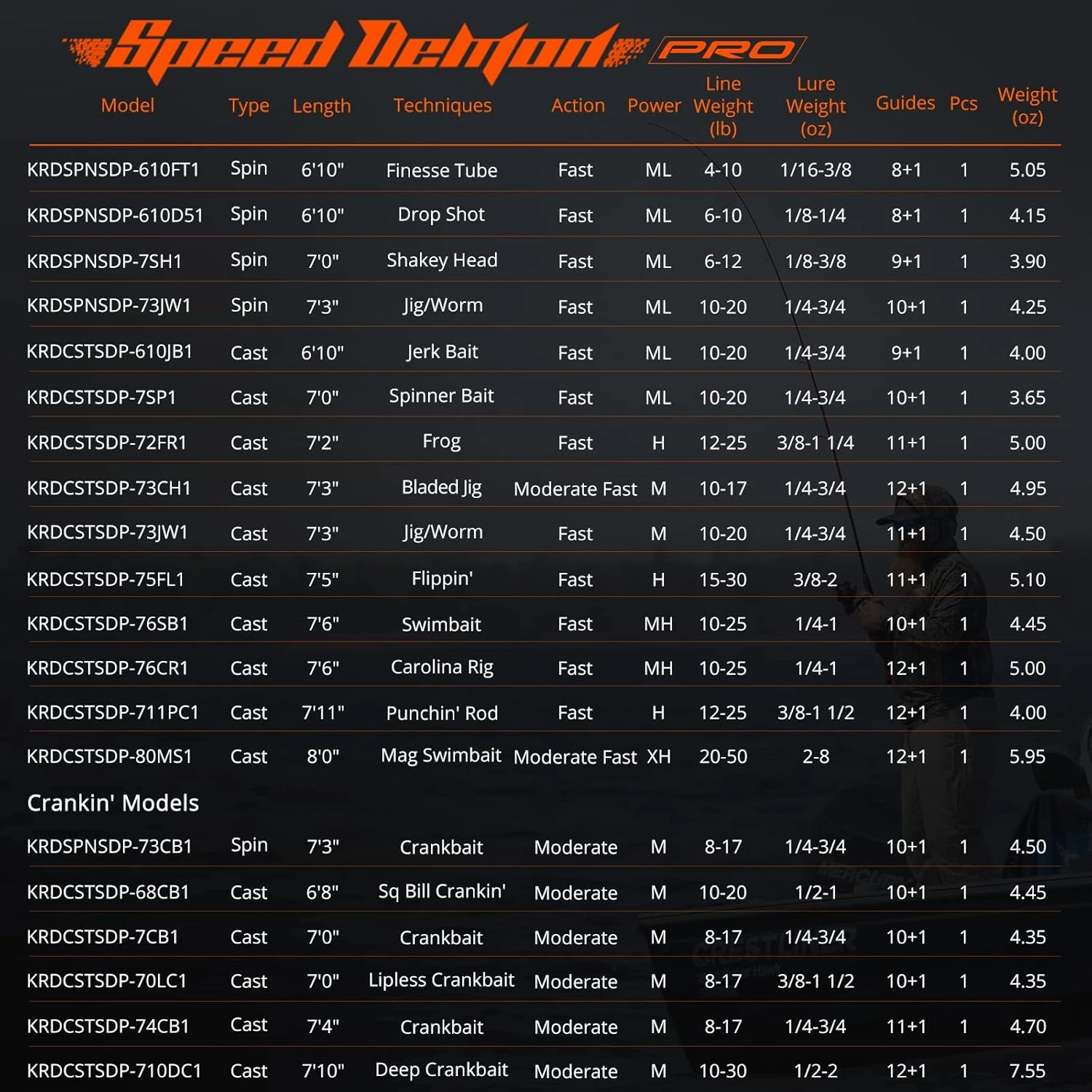 KastKing Speed Demon Pro Tournament Series Bass Fishing Rods, Elite Carbon High Modulus 1 Pc Blanks, Fuji Guides & Reel Seats, 20 Technique Specific Lengths & Actions-Spinning & Casting
