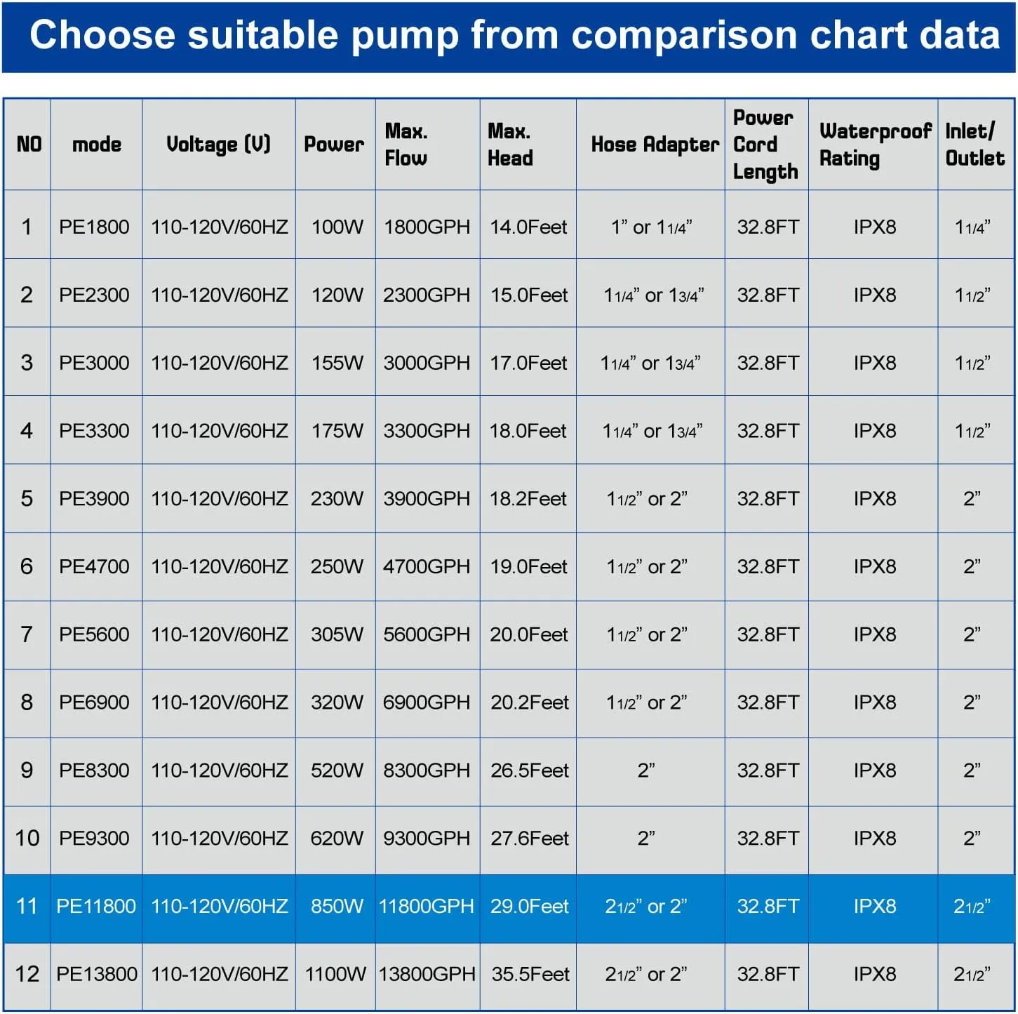 Outdoor Extra Large 11800gph-850W 32.8FT Pond Water-fall & Kio Fish Fountain-s& Garden Pump Submersible IPX8: Long 32.8FT Cord Smart-er&Quieter Duck&Yard&Patio Ponds Pumps,1 Barrier Pump Bag
