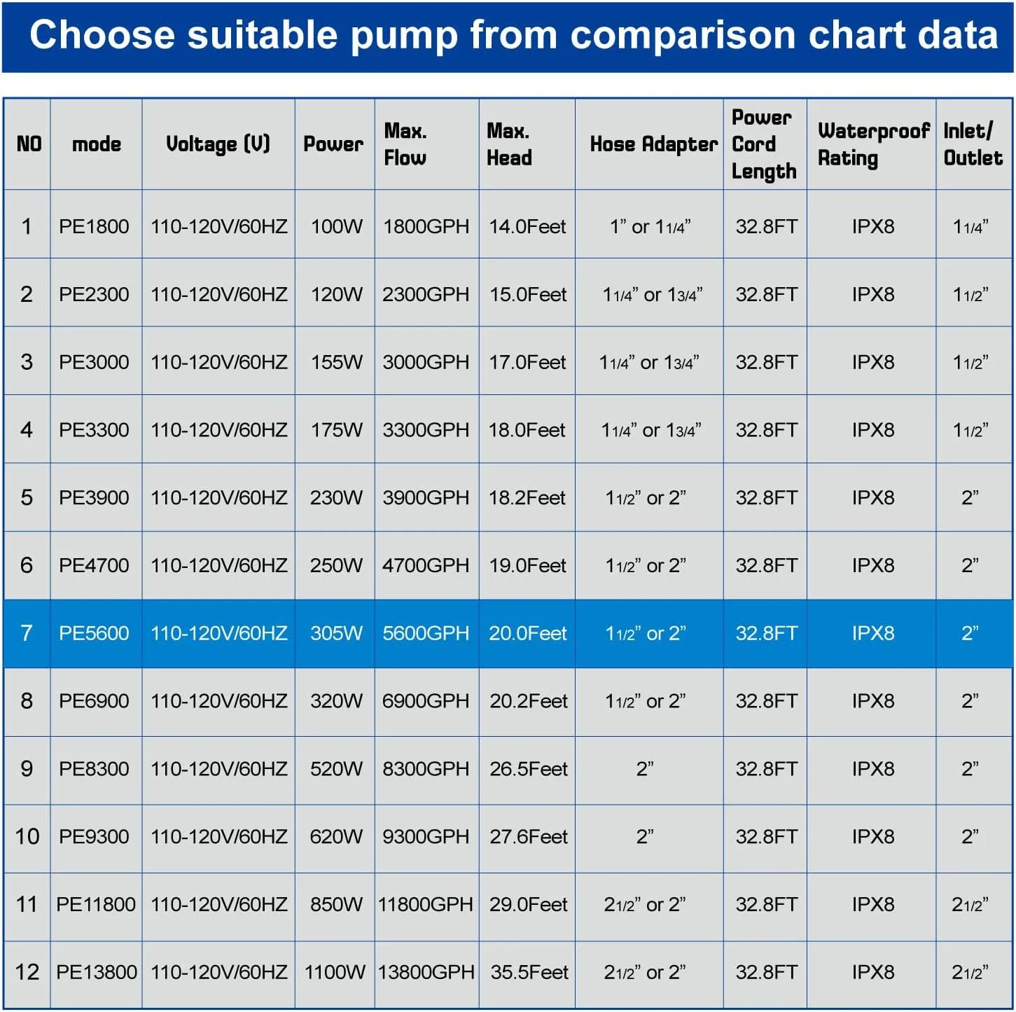 Outdoor Large 5600gph-305W 32.8FT Pond Water-fall & Kio Fish Fountain-s &Garden Pump Submersible IPX8: Long 32.8FT Cord Smart-er & Quieter Duck & Yard &Patio Ponds Pumps, 1 Barrier Pump Bag